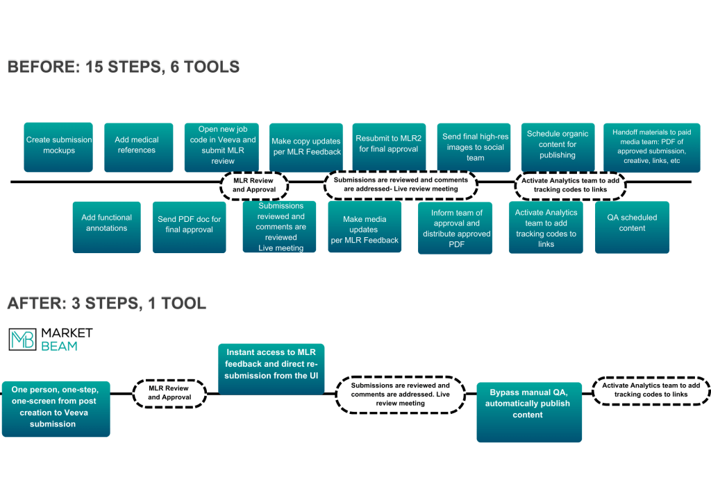 Automated content review and approval process for life sciences companies