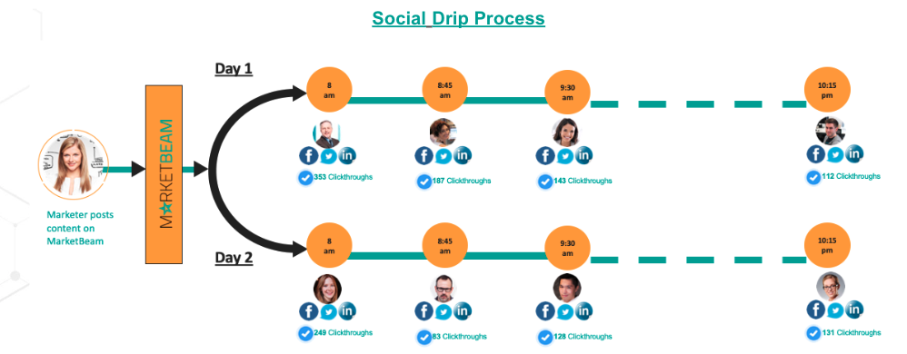 Social Drip for Employee Advocacy