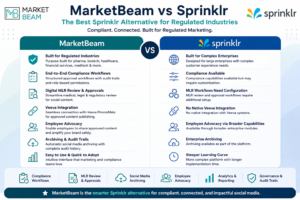 Sprinklr alternatives comparison showing MarketBeam vs Sprinklr for regulated industries, compliance workflows, MLR review, employee advocacy, and social media governance.