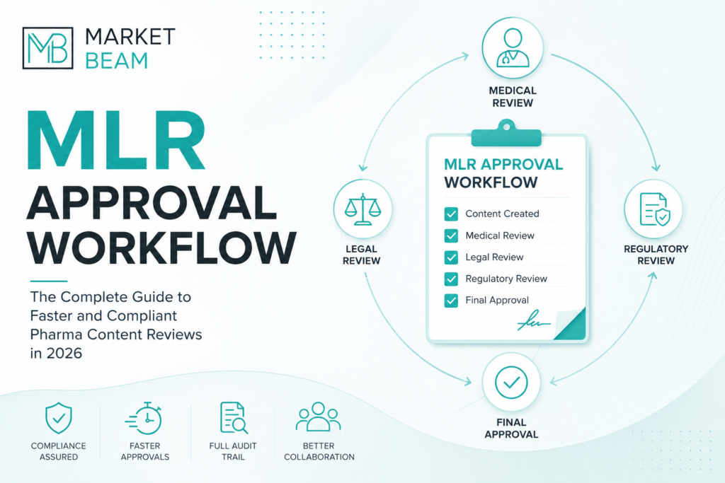 MLR Approval Workflow for compliant pharmaceutical marketing and social media approvals.