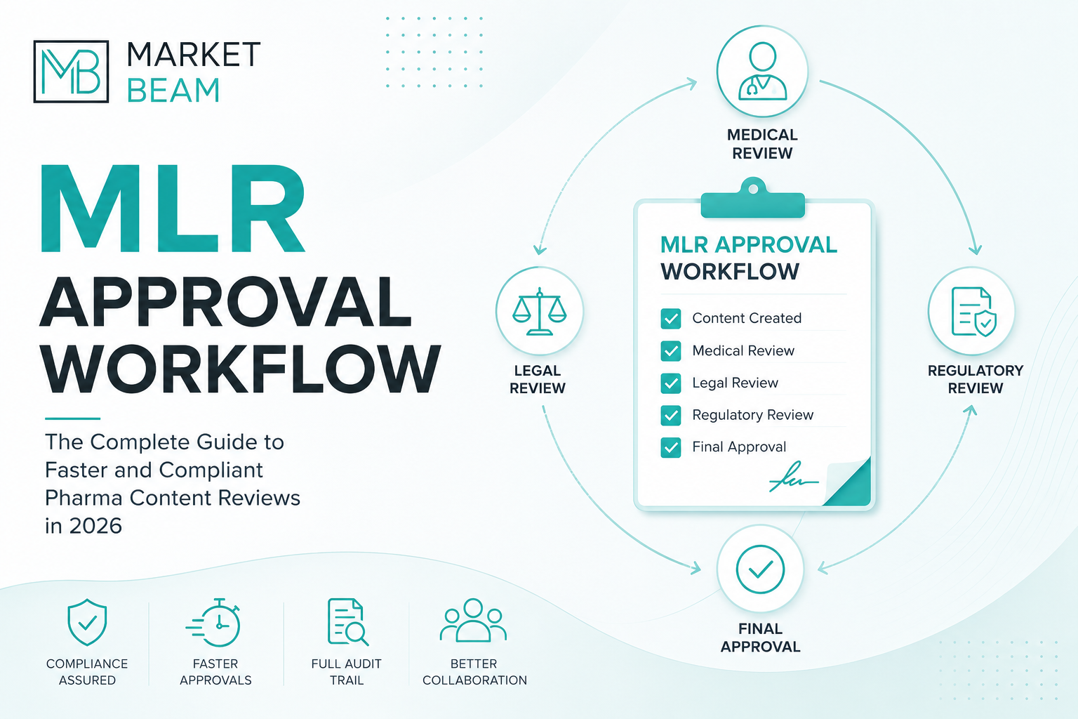 MLR Approval Workflow for compliant pharmaceutical marketing and social media approvals.