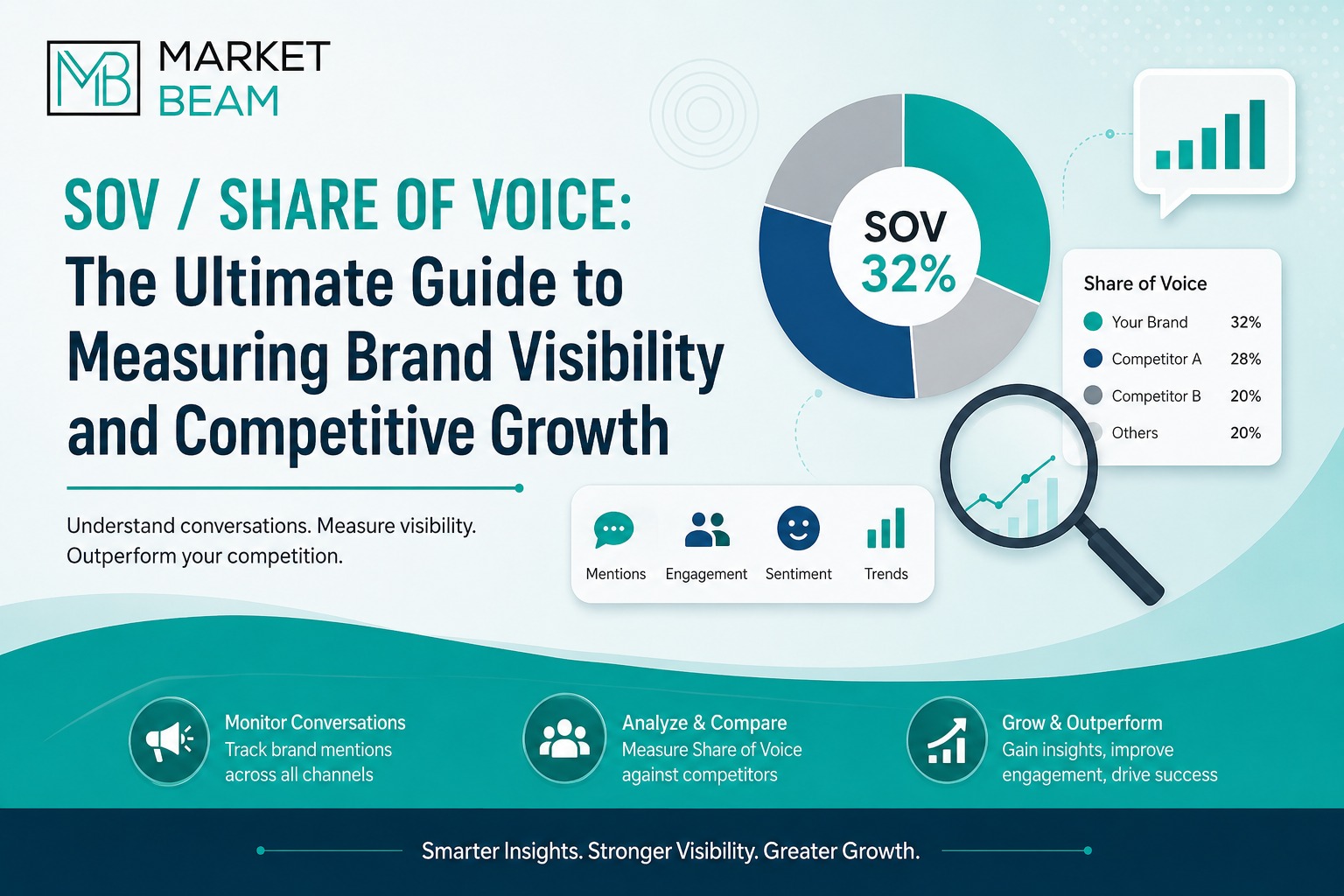 SOV / Share of Voice feature image showing MarketBeam branding with analytics dashboard, competitor comparison charts, brand visibility metrics, social media monitoring, and marketing performance insights.