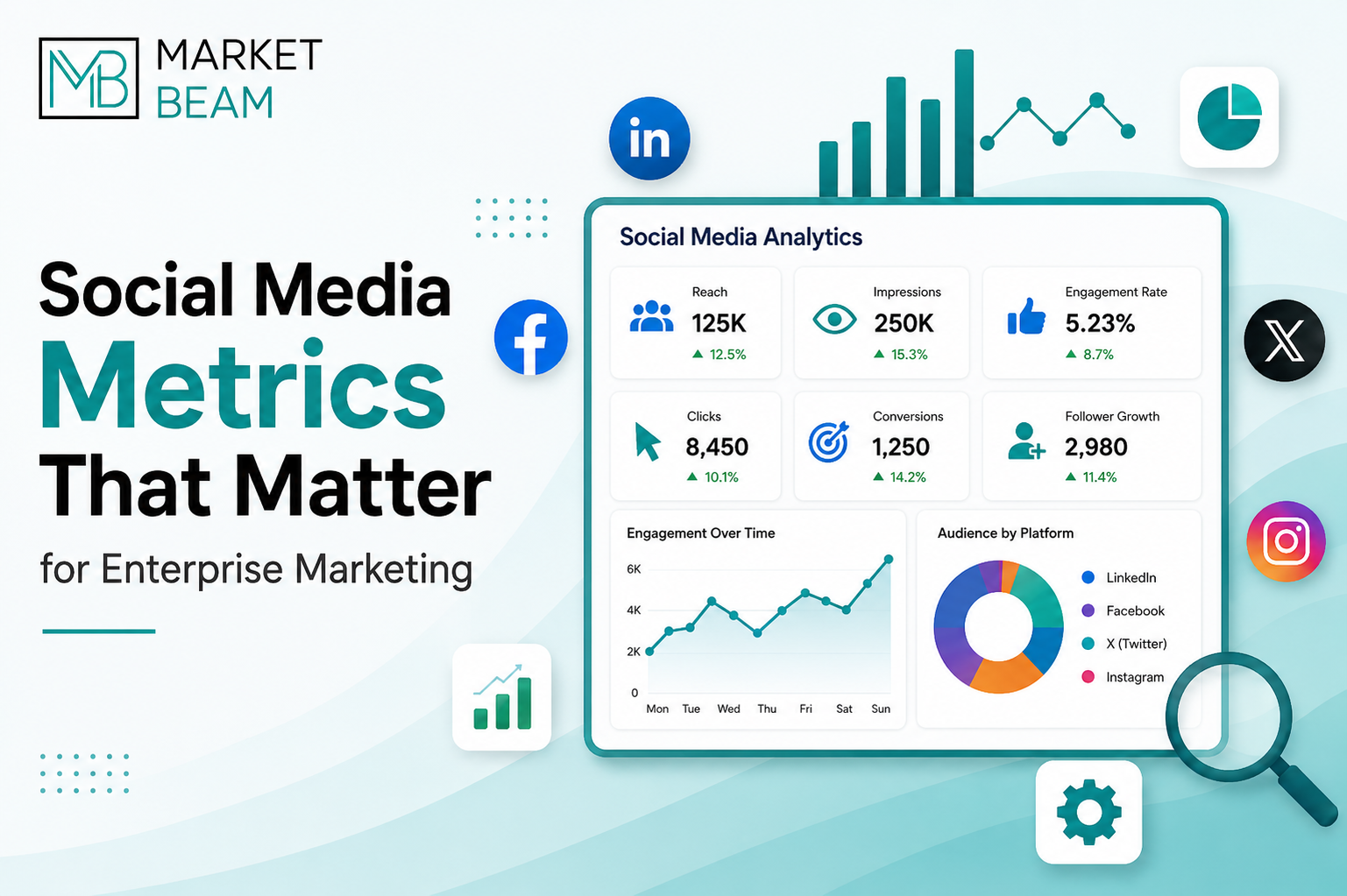 Social media metrics dashboard for enterprise marketing showing reach, impressions, engagement rate, clicks, conversions, and follower growth