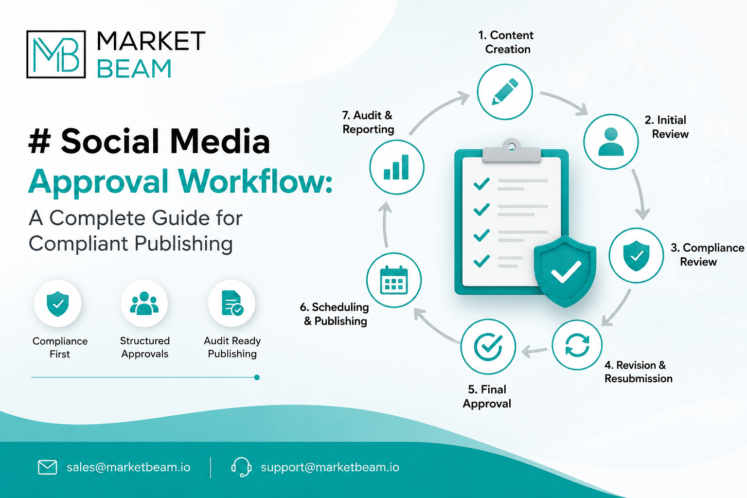 Social media approval workflow guide showing content creation, review, compliance approval, publishing, and audit stages
