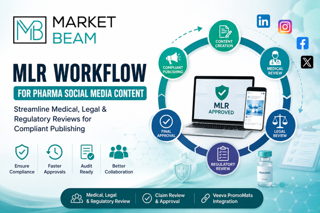 MarketBeam MLR workflow for pharma social media content showing medical, legal, and regulatory review stages for compliant publishing.