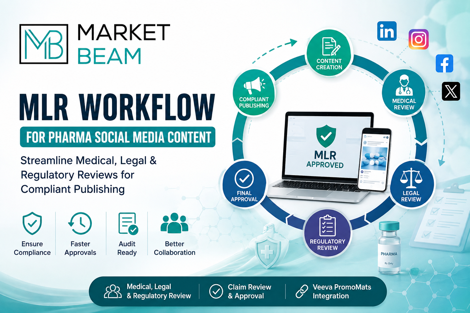 MarketBeam MLR workflow for pharma social media content showing medical, legal, and regulatory review stages for compliant publishing.