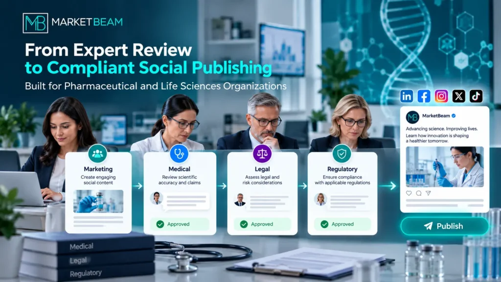 MarketBeam pharmaceutical social media compliance workflow showing marketing, medical, legal, and regulatory review before publishing