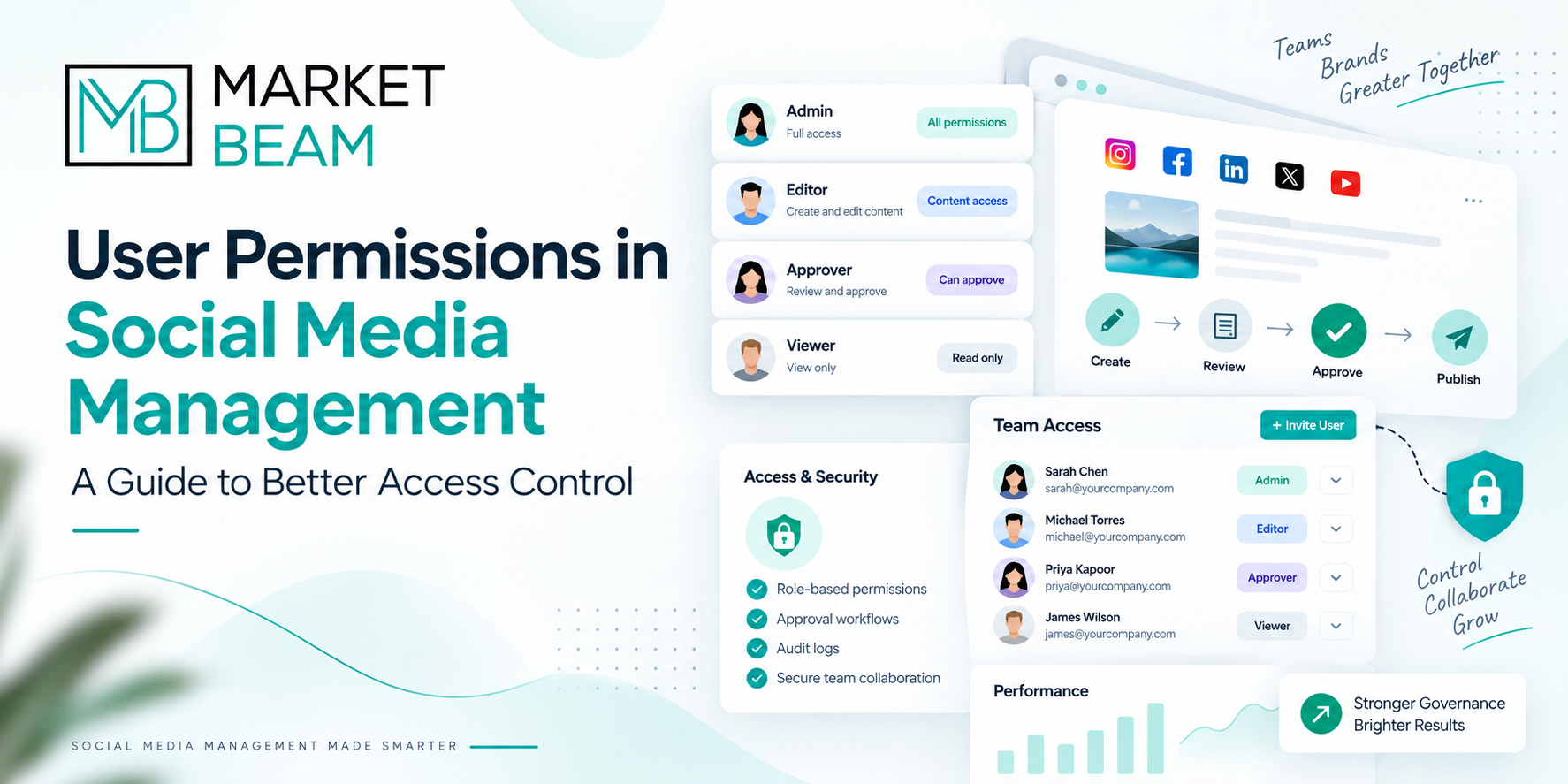 Feature image for User Permissions in Social Media Management showing the MarketBeam logo, blog title, and an illustrated dashboard with user roles, team access, and approval workflows.