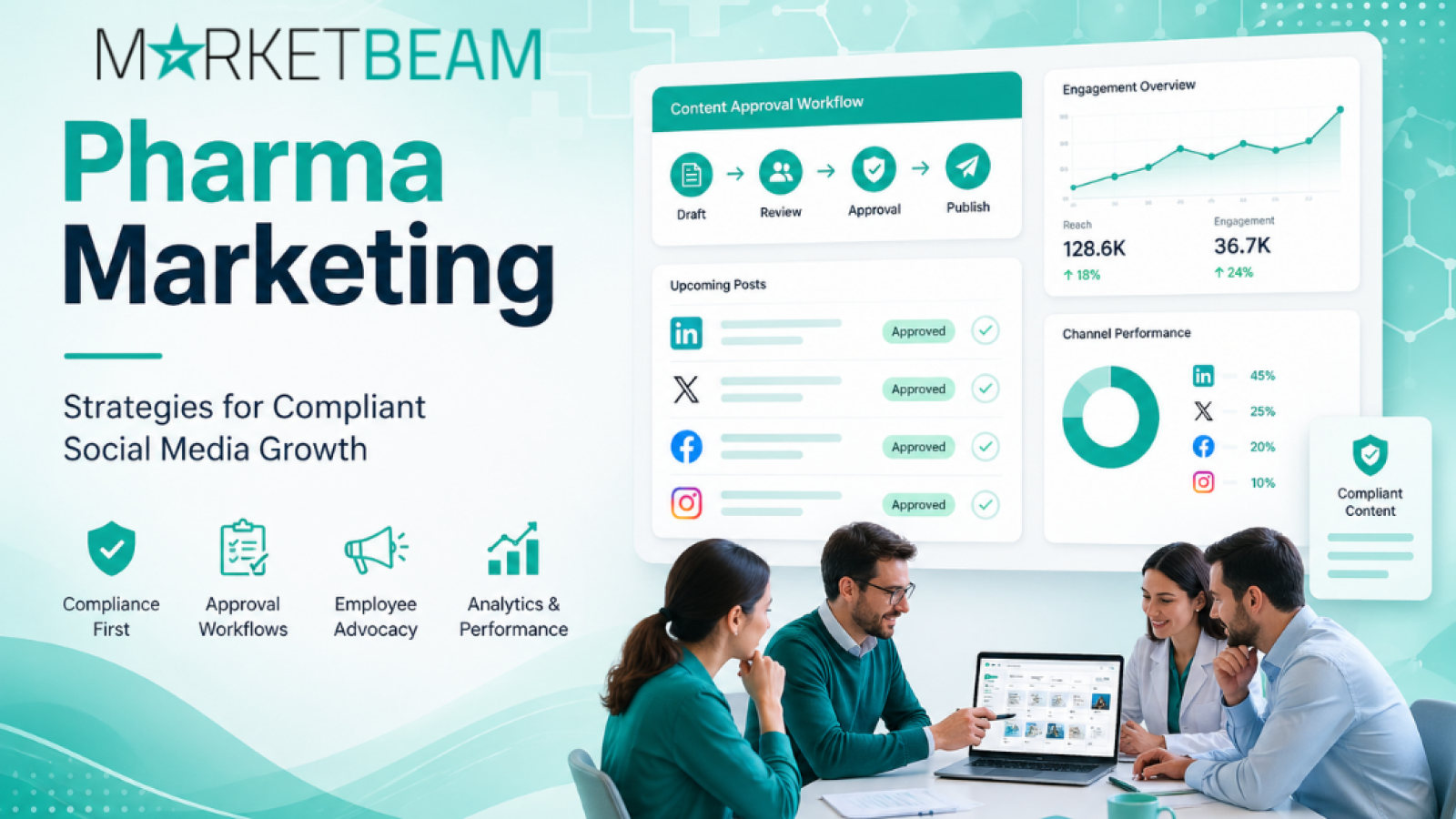 Pharma marketing strategy showing compliant social media workflows, approval process, and analytics dashboard